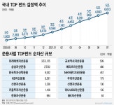 [Invest]미래는 '홀로', 삼성은 '외부'...TDF 운용전략 다른 까닭은