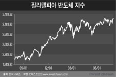 [Invest]필라델피아반도체지수 연일 '최고'에도 삼전·하이닉스는 1년째 '지지부진'
