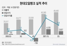 [Invest]코로나 회복 마친 정유업계...현대오일뱅크 몸값 마지노선 맞출까