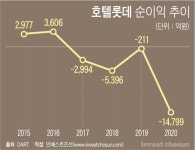 [Invest]롯데렌탈 이을 호텔롯데 IPO…야놀자에 뒤쳐진 혁신은 고민