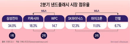 [Invest]늘어난 글로벌 반도체 M&A…조급증 커질 삼성전자·SK하이닉스