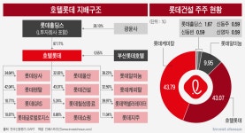 [Invest]롯데 지배구조 개편 재개…롯데건설 상장 검토