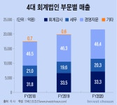 [Invest]빅4 회계법인 이젠 옛말?…1강·1중·2약 체제 노리는 삼일