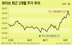 [Invest]벌써 시장조달만 2조원…CB 발행하는 하이브,투자업계 ‘갑중 갑’?