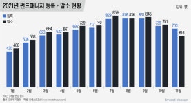 [Invest]개투대박 노리고 퇴사하는 매니저…운용사엔 주니어 텅텅