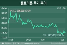 [Invest]안갯속 셀트리온 주가…회계 감리에 실적 부진 겹악재