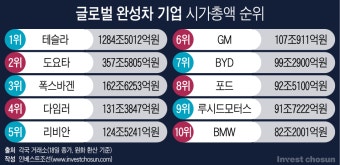 [Invest]테슬라 FOMO?…루시드·리비안이 현대차보다 비싼 게 맞을까