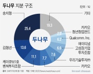 [Invest]에이티넘, 두나무 추가회수 시동…만기도래 펀드 물갈이 지속