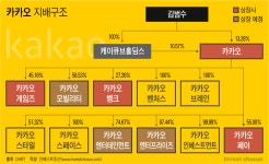 [Invest]쪼개기 상장 카카오...지배구조 뇌관될 계열사 간 내부거래
