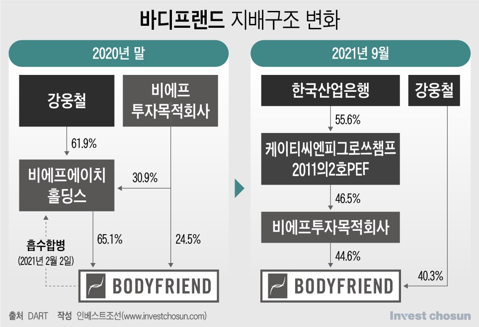 바디프랜드 대주주와 창업주, 경영권 분쟁으로 구속 기로에
