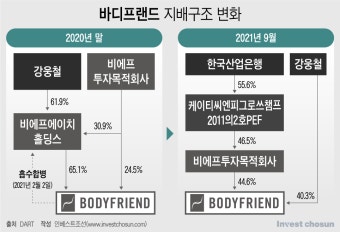 바디프랜드 대주주와 창업주, 경영권 분쟁으로 구속 기로에
