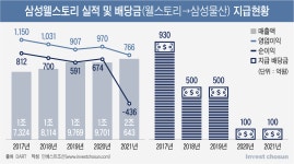 [Invest]삼성그룹 애물단지로 전락한 삼성웰스토리