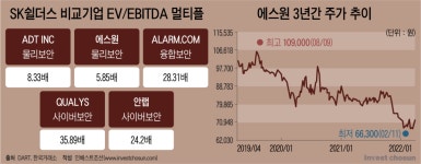 [Invest]에스원 주가는 떨어지는데... SK쉴더스, 차별성 설득이 IPO 변수