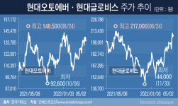 [Invest]호실적에도 답보상태 빠진 현대차·기아 주가…정의선 회장 금고는 ‘역주행’