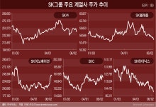 [Invest]주가 고민 깊은 SK그룹, 계열사 대표 평가장 될 확대경영회의