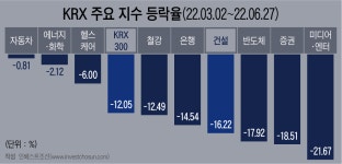 [Invest]尹 정부 최대 수혜주인 줄 알았더니…호재성 정책에도 낙폭 키운 건설주