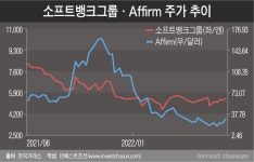 [Invest]테크株 배신에 잇따라 체면 구긴 소프트뱅크