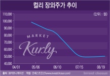 [Invest]불가피해진 외국인 수급 약화에 불안한 컬리 IPO…몸값 1조원대 거론