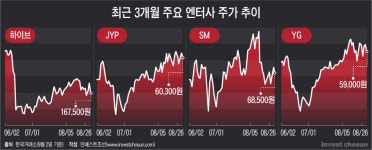 [Invest]엔터株 톱픽도 걸그룹 천하…하이브는 그저 BTS 따라 출렁
