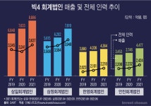 [Invest]인력 경쟁 벌인 회계법인들, 몇개월 만에 일감 기근 골머리