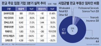 [Invest]IT 기업 실적 꺾이자 위기감 높아진 판교 오피스 시장