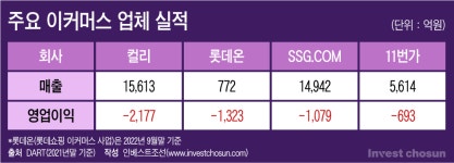 [Invest]상장 철회한 컬리…롯데ㆍ신세계ㆍSK와 합친다면?