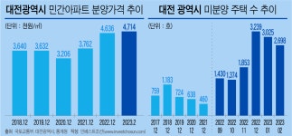 [Invest]대전 분양가가 서울 여의도 수준?…새마을금고 투자한 초고가 오피스텔 분양 시작