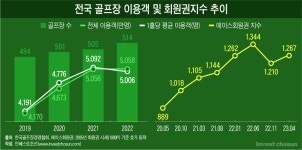 [Invest]올해부턴 해외골프 나간다…성장성 둔화하는 국내 골프 산업