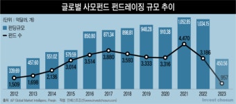 [Invest]금고 잠그는 해외 LP들…韓 펀드레이징 ‘훈풍’은 언제까지?