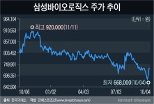[Invest]삼성바이오로직스는 다시 황제주에 등극할 수 있을까