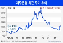 [Invest]신한금융이 어영부영 하는 사이...작전세력 놀이터 된 제주은행