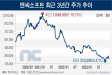 [Invest]신뢰 자본 상실한 엔씨소프트, 멸망전 기로에 섰다
