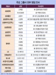 [Invest]국내외 정치 판세 요동…대관(對官) 중책 맡은 재계 인사들 면면은