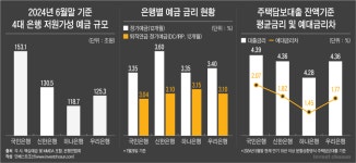 [Invest]"규제를 리딩해서 리딩뱅크인가" KB銀, 주주만 환호ㆍ고객은 눈물?