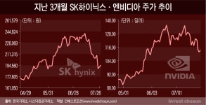 [Invest]SK하이닉스 투자 확대 속 고개드는 AI 과잉투자 우려