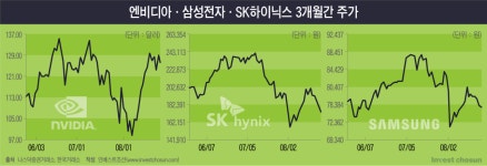 [Invest]엔비디아 실적서 드러날 'AI 신중론'…벌써 휘둘리는 삼성전자·SK하이닉스