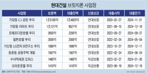 [Invest]현대건설, LG전자 가산부지 본PF 전환 눈앞…지산 투심이 관건