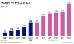 [Invest]'법무법인 YK' 부상이 신경쓰이는 대형 로펌들…"대표 회의에도 끼워야 하나"