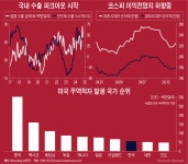 [Invest]美中 무역분쟁 재발 우려 직격타 맞은 국내 증시...내년 전망 '우중충'