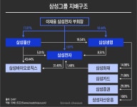 [Invest]그룹 컨트롤 약화 속 ‘독자경영’ 강조하는 삼성화재…이재용 재판에도 악영향?