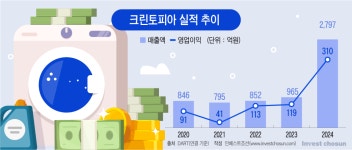 [Invest]산업용 세탁업 중소적합업종 권고…크린토피아 매각 앞두고 대형 변수