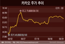 [Invest]김범수 '징역 15년 구형'에 놀란 투자자들, 