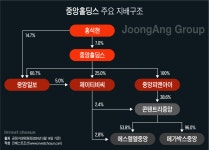 [Invest]중앙그룹, 콘텐츠 부진에 단기 조달 막히고 사옥은 담보로