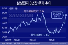 [Invest]삼성전자, 내년 얼마나 벌게 될까…반도체 전방위로 쌓이는 기대감