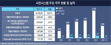 [Invest]FI 풋옵션 기한 임박한 서진시스템…유암코가 구원투수 나설까
