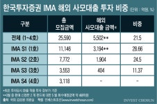 [Invest]해외 사모대출에 집중 투자한 한투 IMA 1호, 가교 자산 해명에도 커지는 논란