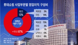 [Invest]영업익 70% 급증한 롯데쇼핑, 외국인·백화점 의존도 커졌다