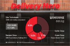 [Invest]우버, 獨 딜리버리히어로 지분율 36%로 확대…행동주의 아스펙스는 퇴장