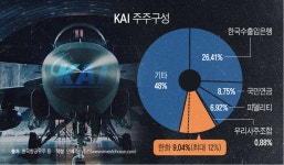 [Invest]KAI '2대주주' 된 한화그룹…“무력시위에 가까운 지분 확대”