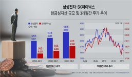 [Invest]삼성전자·SK하이닉스, 현금 쌓여도 주가는 제자리…주주환원만 기다린다